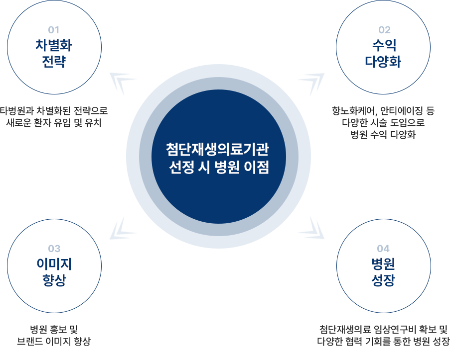 첨단의료설비이점